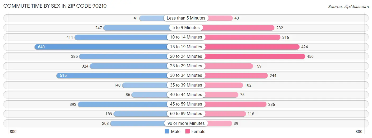 Commute Time by Sex in Zip Code 90210