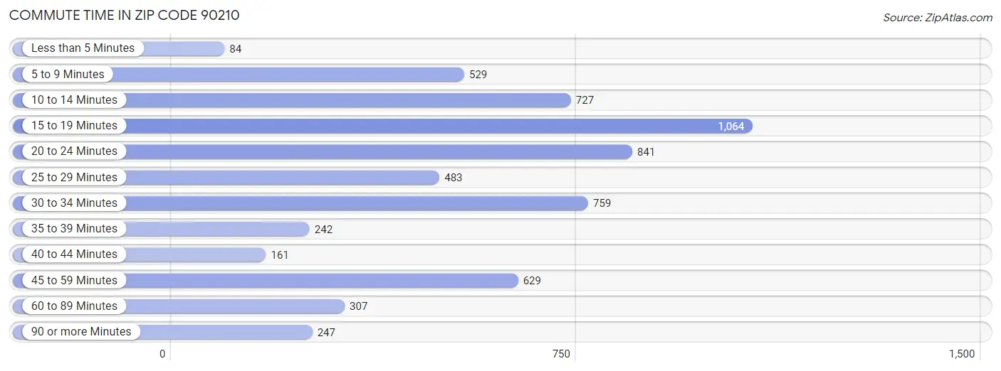 Commute Time in Zip Code 90210