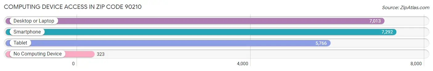 Computing Device Access in Zip Code 90210