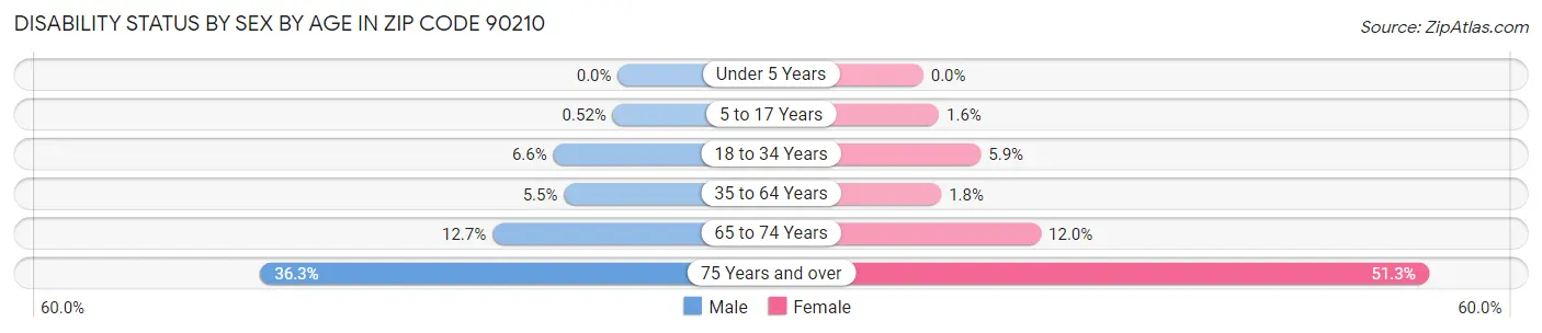 Disability Status by Sex by Age in Zip Code 90210