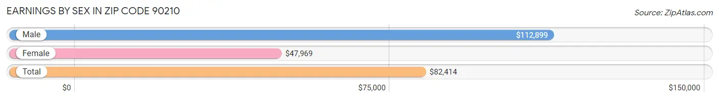 Earnings by Sex in Zip Code 90210