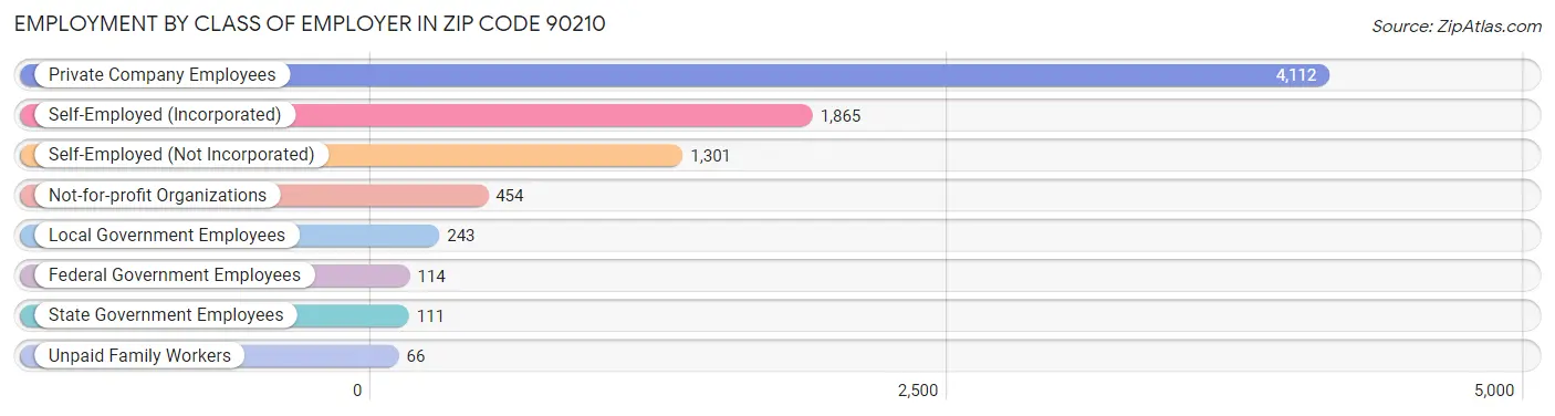 Employment by Class of Employer in Zip Code 90210