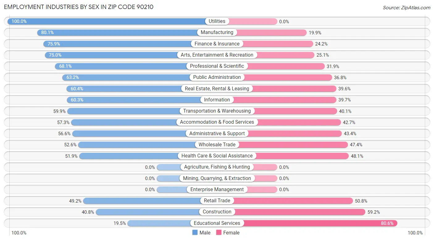 Employment Industries by Sex in Zip Code 90210