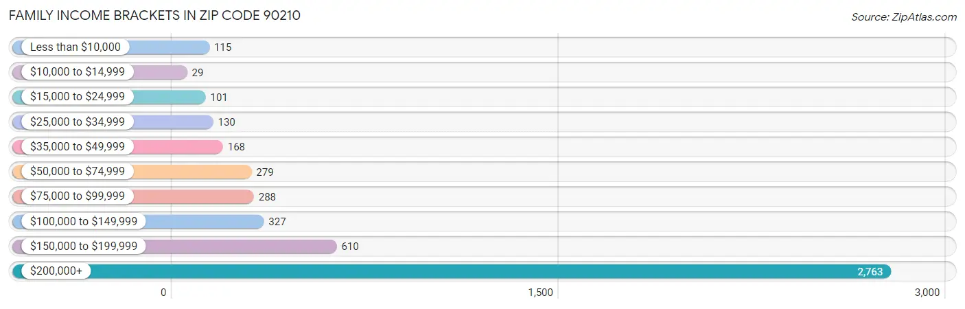 Family Income Brackets in Zip Code 90210