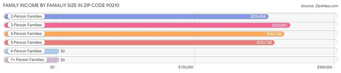 Family Income by Famaliy Size in Zip Code 90210