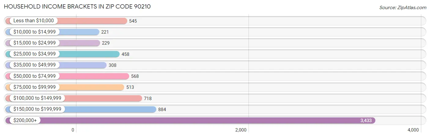 Household Income Brackets in Zip Code 90210