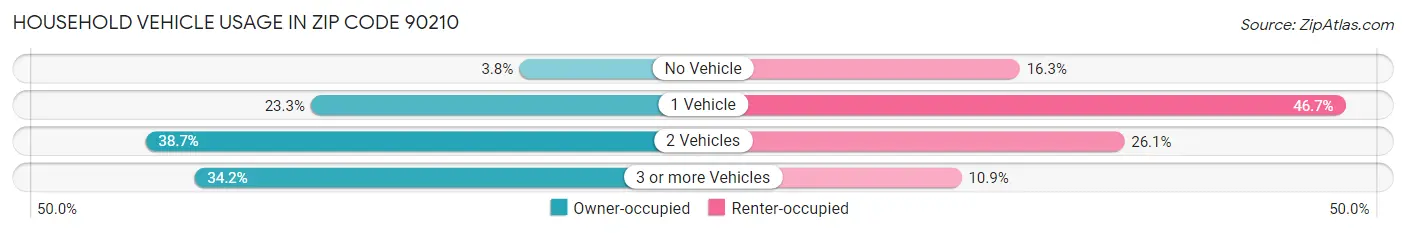 Household Vehicle Usage in Zip Code 90210