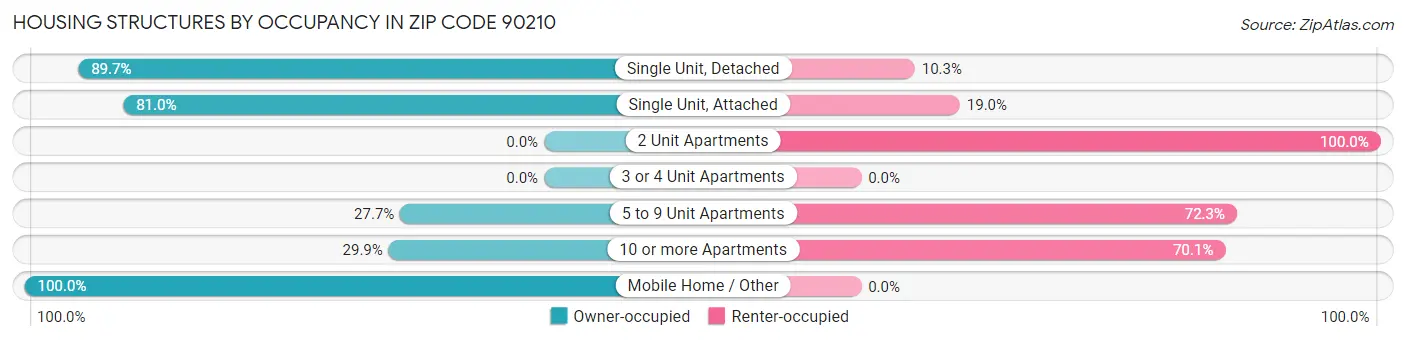 Housing Structures by Occupancy in Zip Code 90210