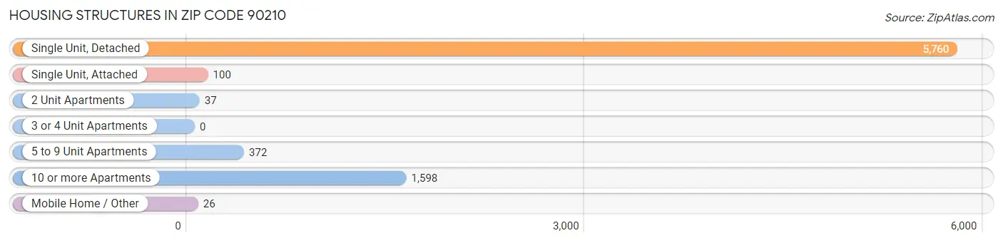 Housing Structures in Zip Code 90210