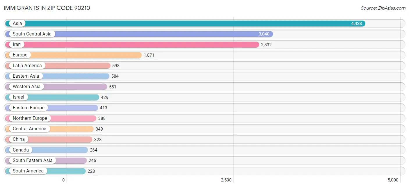 Immigrants in Zip Code 90210