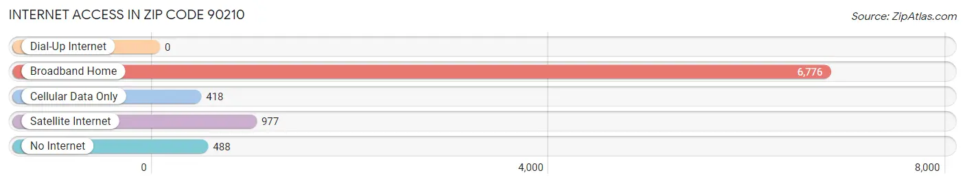 Internet Access in Zip Code 90210