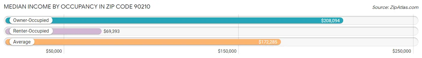 Median Income by Occupancy in Zip Code 90210