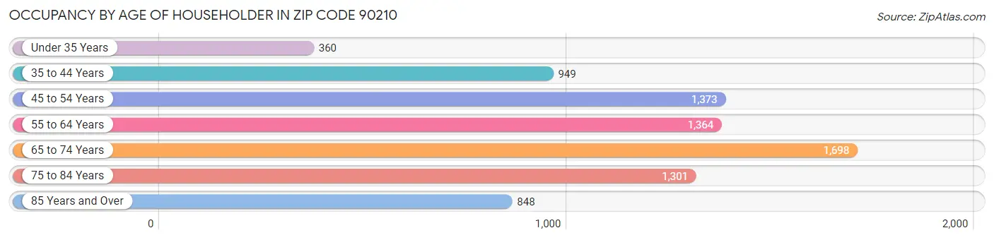 Occupancy by Age of Householder in Zip Code 90210