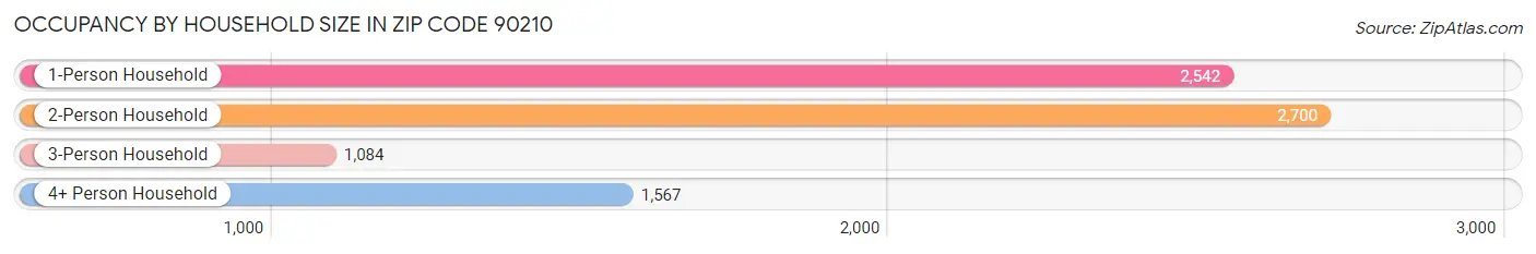 Occupancy by Household Size in Zip Code 90210