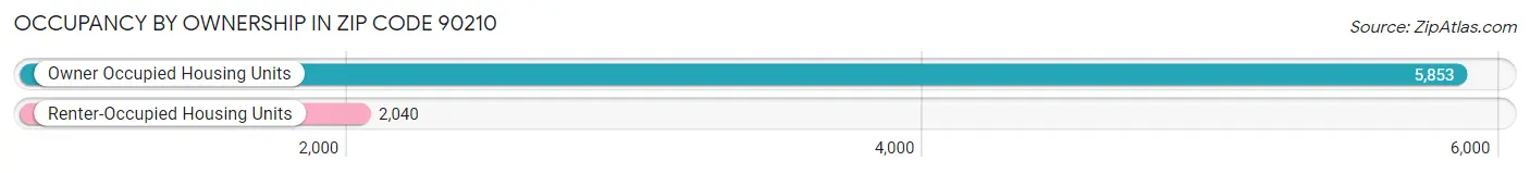 Occupancy by Ownership in Zip Code 90210