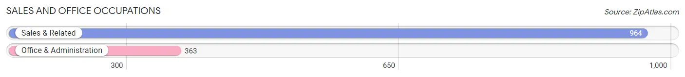 Sales and Office Occupations in Zip Code 90210
