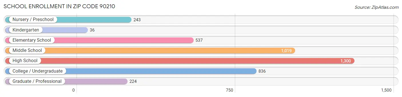 School Enrollment in Zip Code 90210