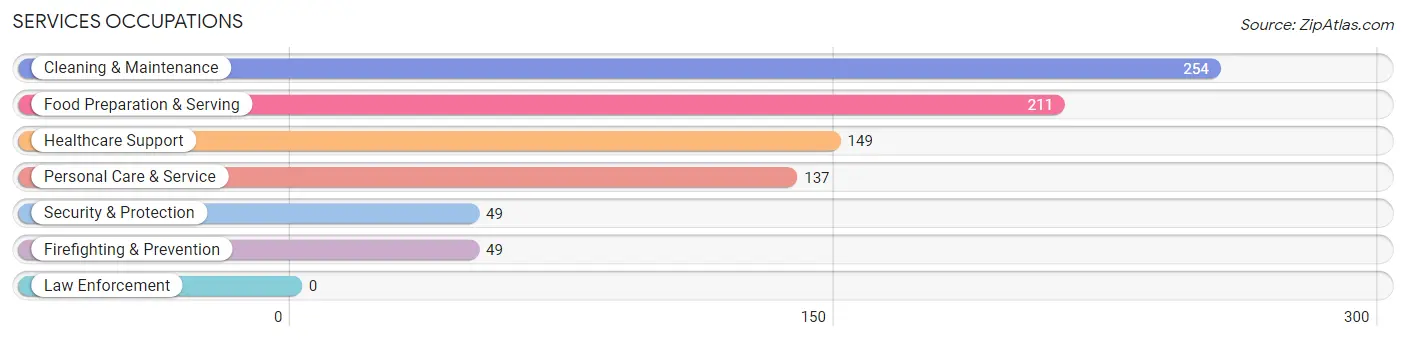 Services Occupations in Zip Code 90210