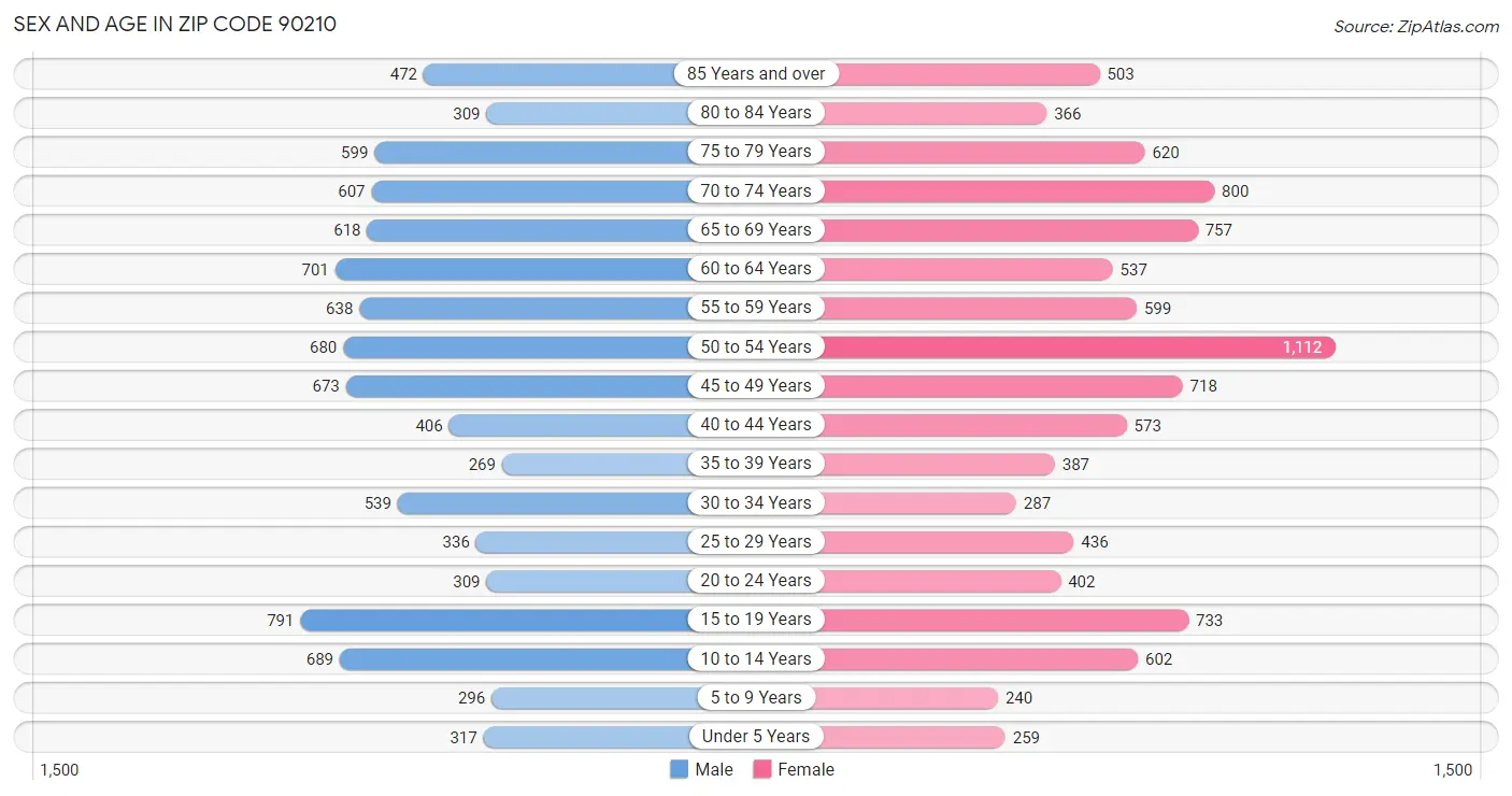 Sex and Age in Zip Code 90210