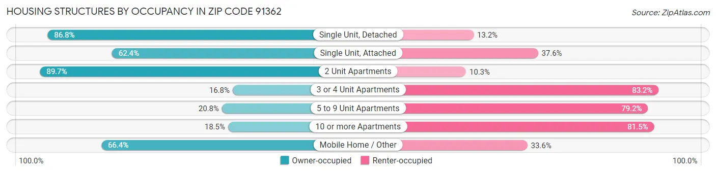 Housing Structures by Occupancy in Zip Code 91362