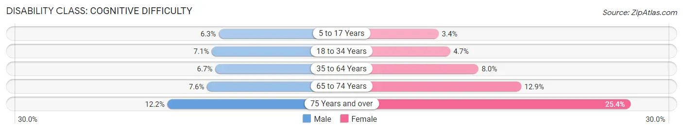 Disability in Zip Code 92020: <span>Cognitive Difficulty</span>