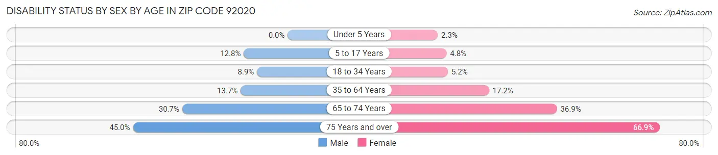 Disability Status by Sex by Age in Zip Code 92020