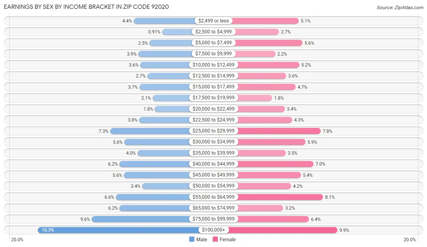 Earnings by Sex by Income Bracket in Zip Code 92020