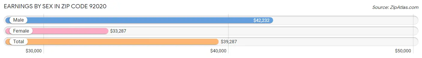 Earnings by Sex in Zip Code 92020