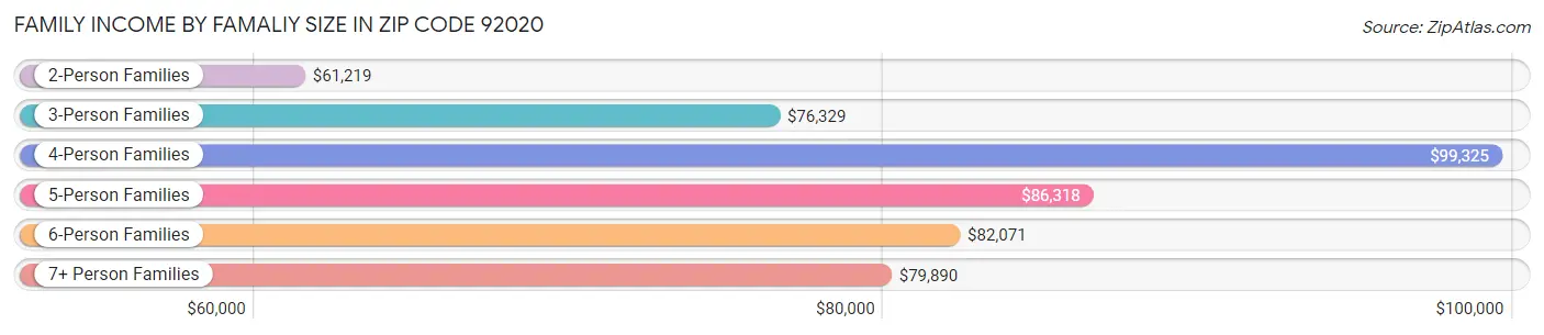 Family Income by Famaliy Size in Zip Code 92020