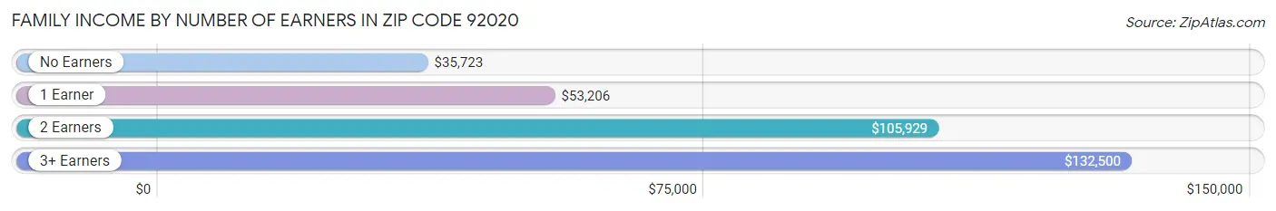 Family Income by Number of Earners in Zip Code 92020