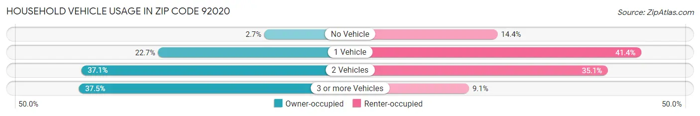 Household Vehicle Usage in Zip Code 92020