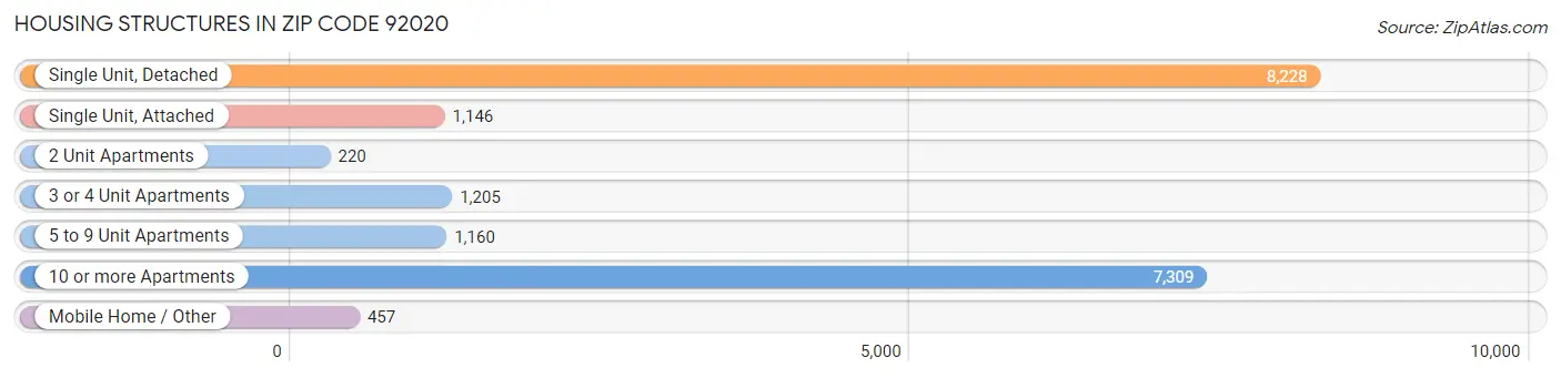 Housing Structures in Zip Code 92020