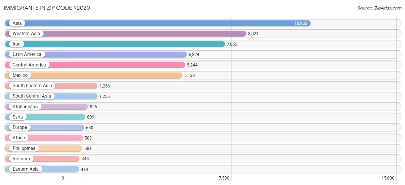 Immigrants in Zip Code 92020