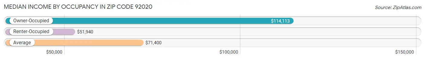 Median Income by Occupancy in Zip Code 92020