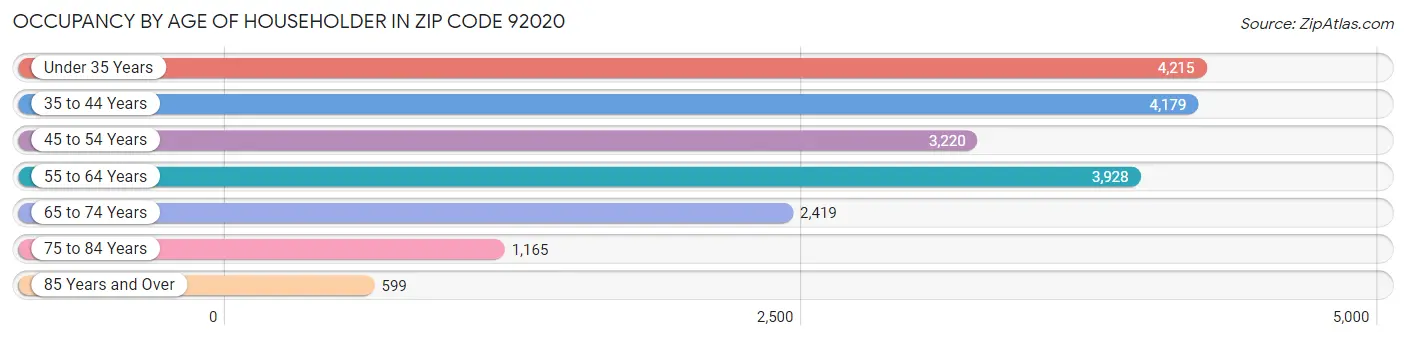 Occupancy by Age of Householder in Zip Code 92020