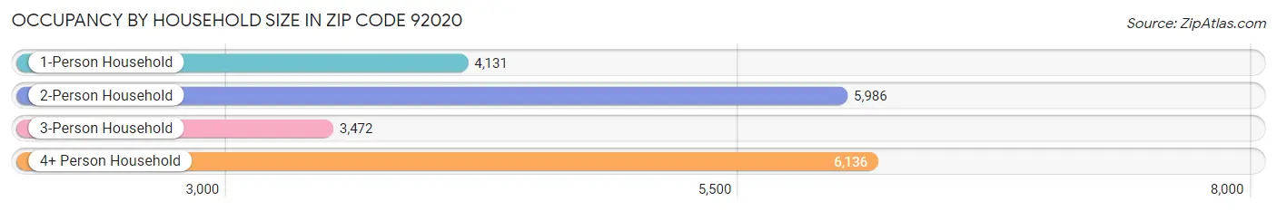 Occupancy by Household Size in Zip Code 92020