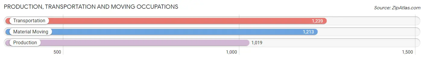 Production, Transportation and Moving Occupations in Zip Code 92020