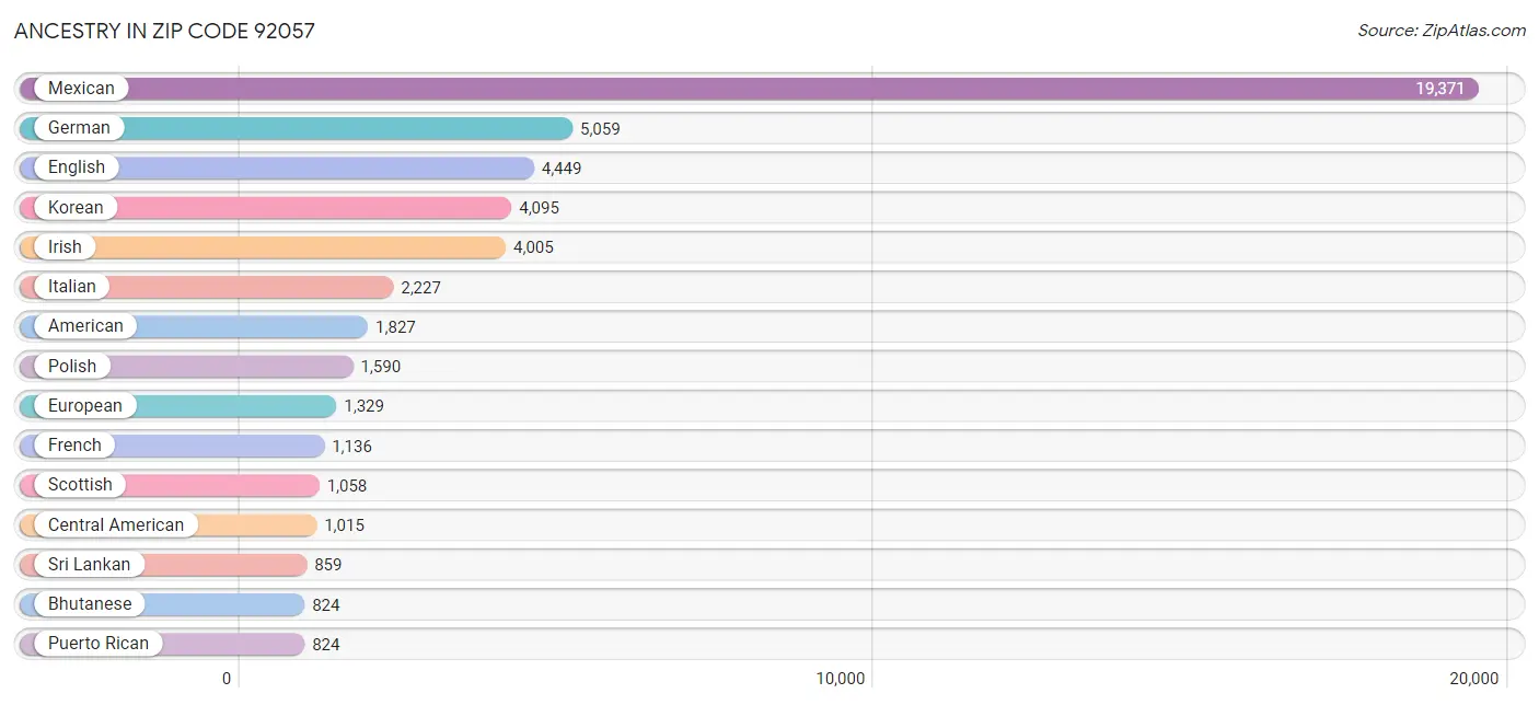 Ancestry in Zip Code 92057