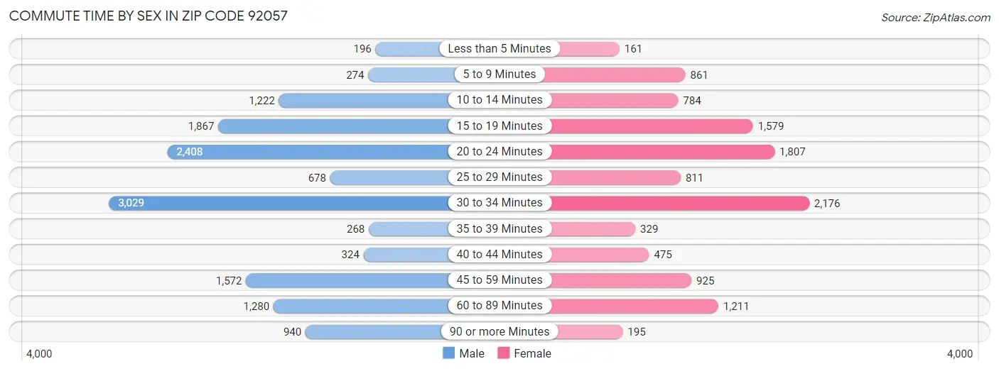 Commute Time by Sex in Zip Code 92057