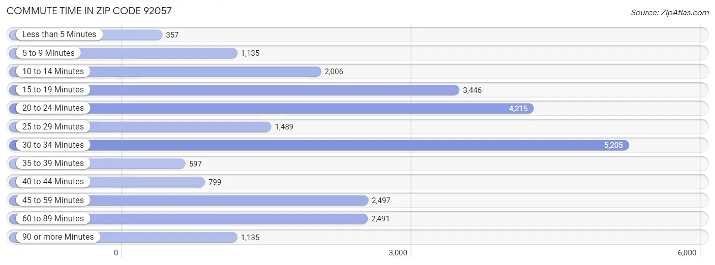 Commute Time in Zip Code 92057