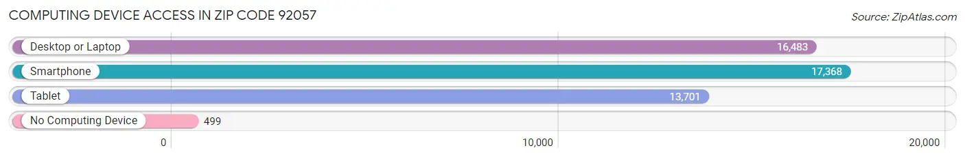 Computing Device Access in Zip Code 92057