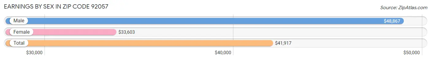 Earnings by Sex in Zip Code 92057