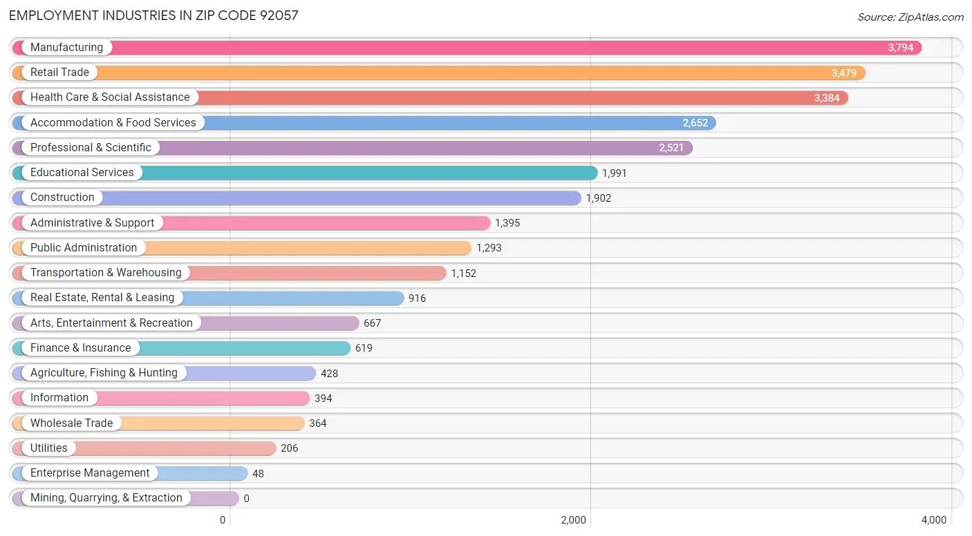 Employment Industries in Zip Code 92057