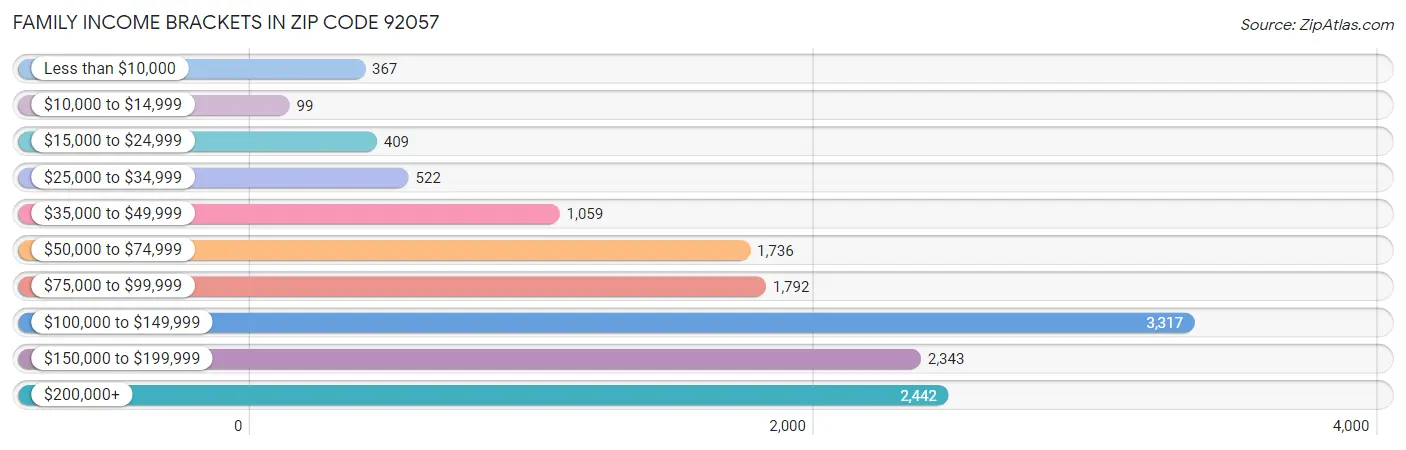 Family Income Brackets in Zip Code 92057