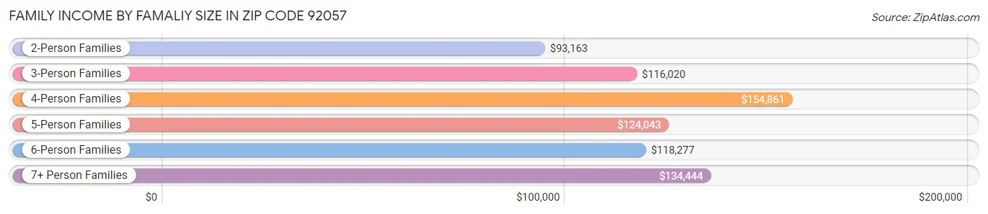 Family Income by Famaliy Size in Zip Code 92057