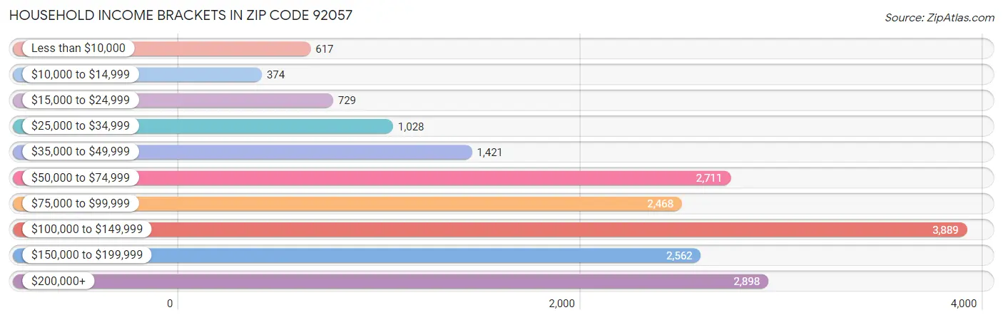 Household Income Brackets in Zip Code 92057