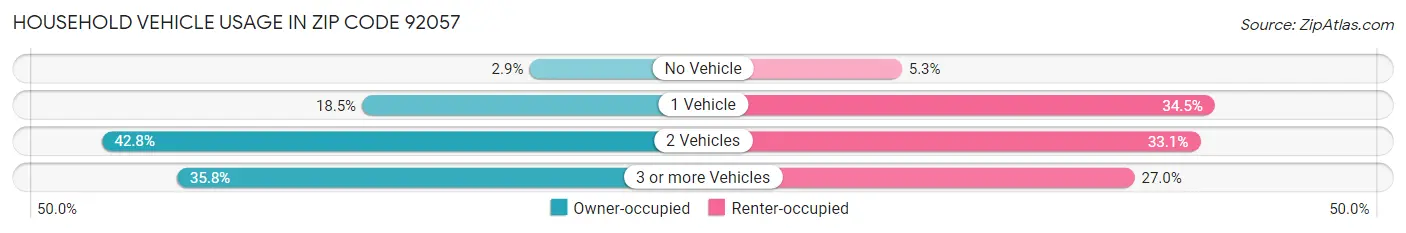 Household Vehicle Usage in Zip Code 92057