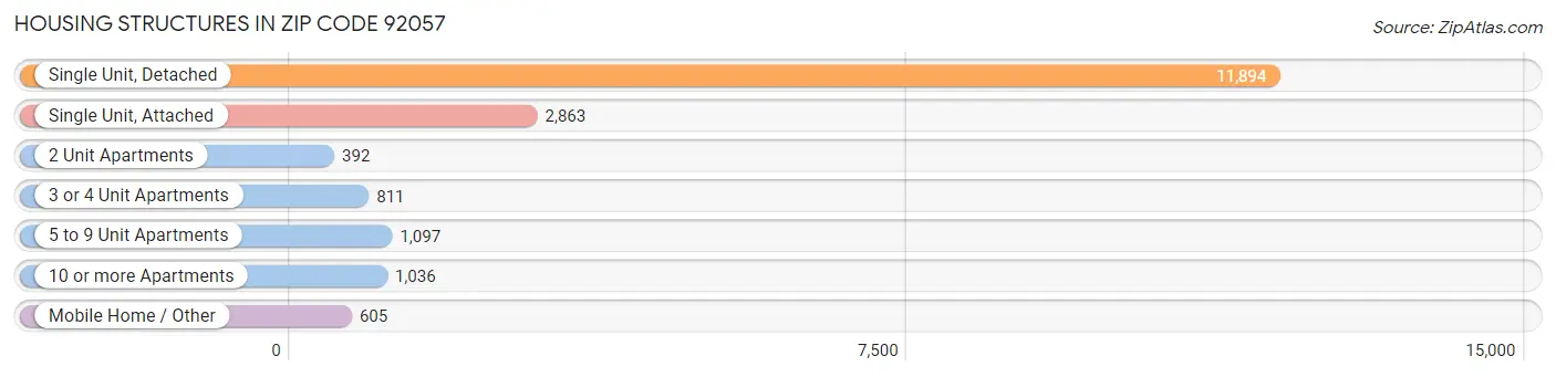 Housing Structures in Zip Code 92057