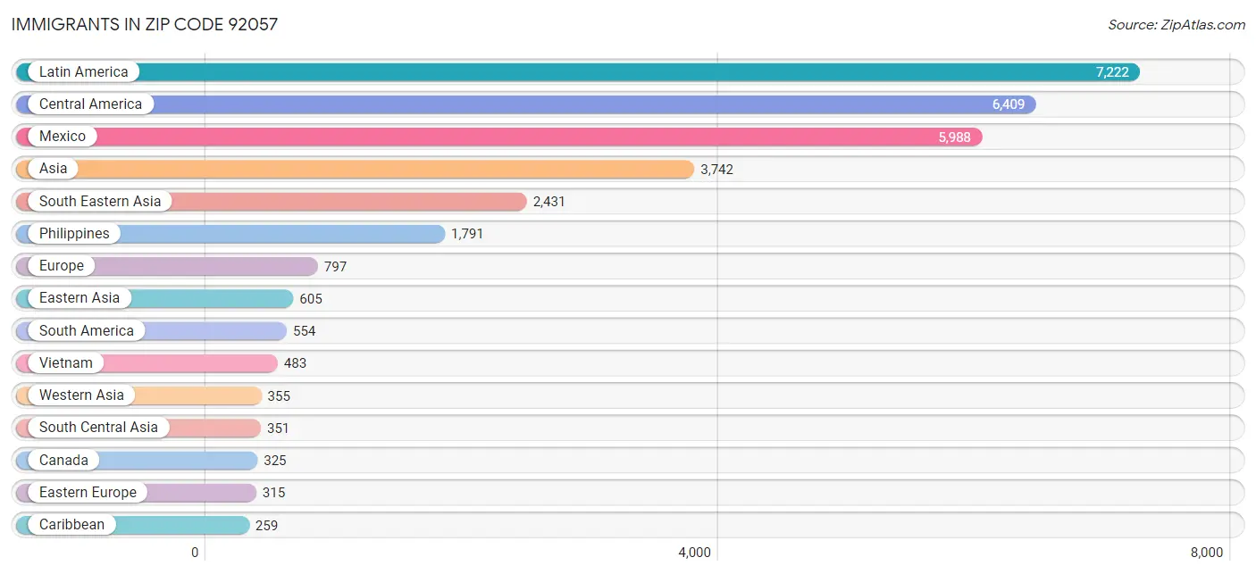 Immigrants in Zip Code 92057