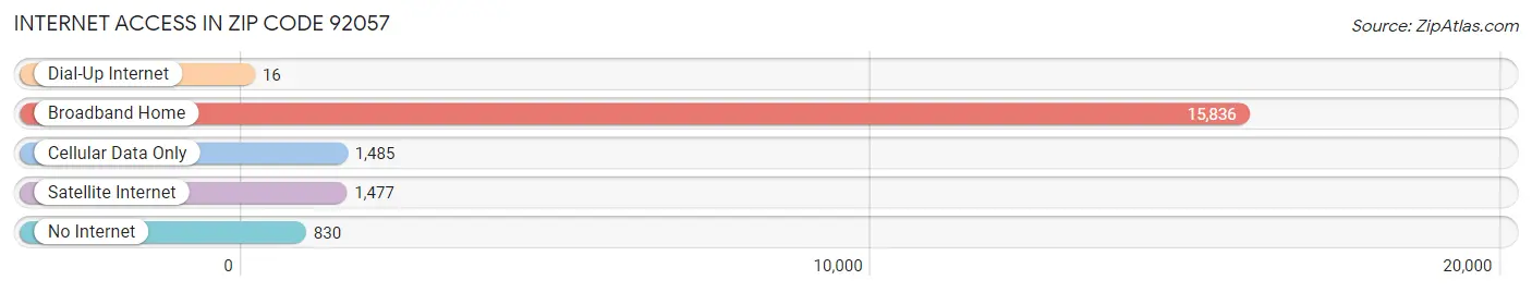 Internet Access in Zip Code 92057